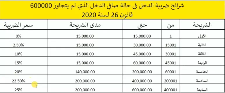 أنواع من ضرائب العقارات فى مصر